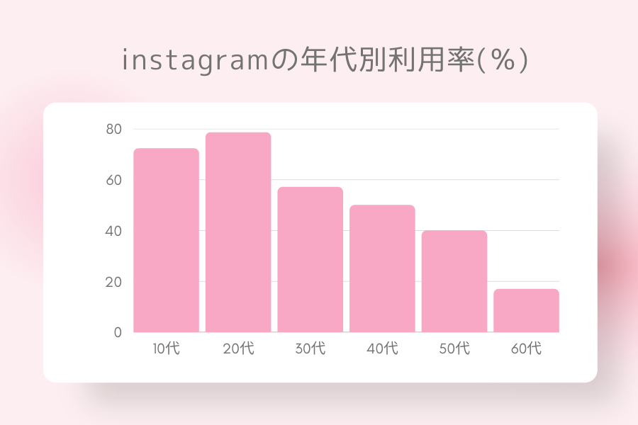 インスタグラムの年代別利用率